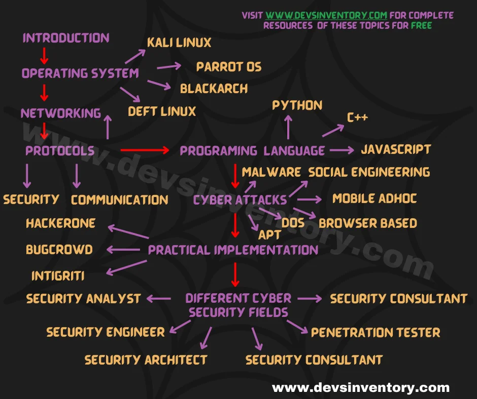 cyber security roadmap