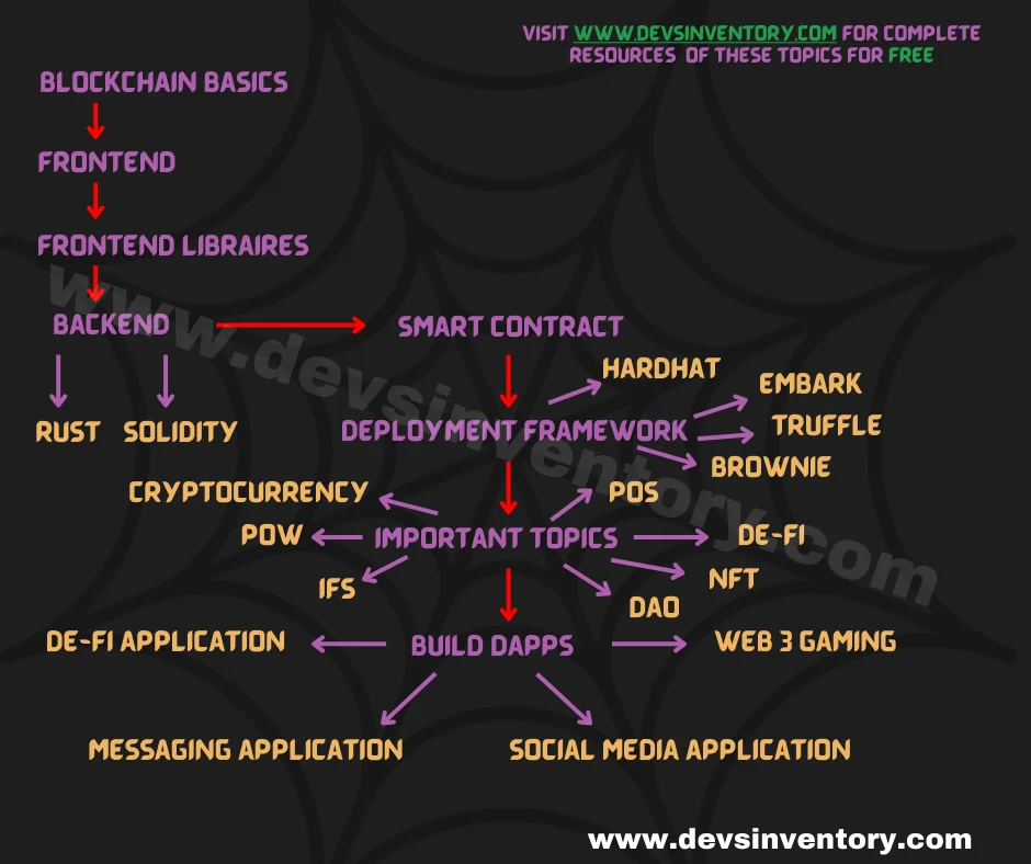 Web 3 roadmap