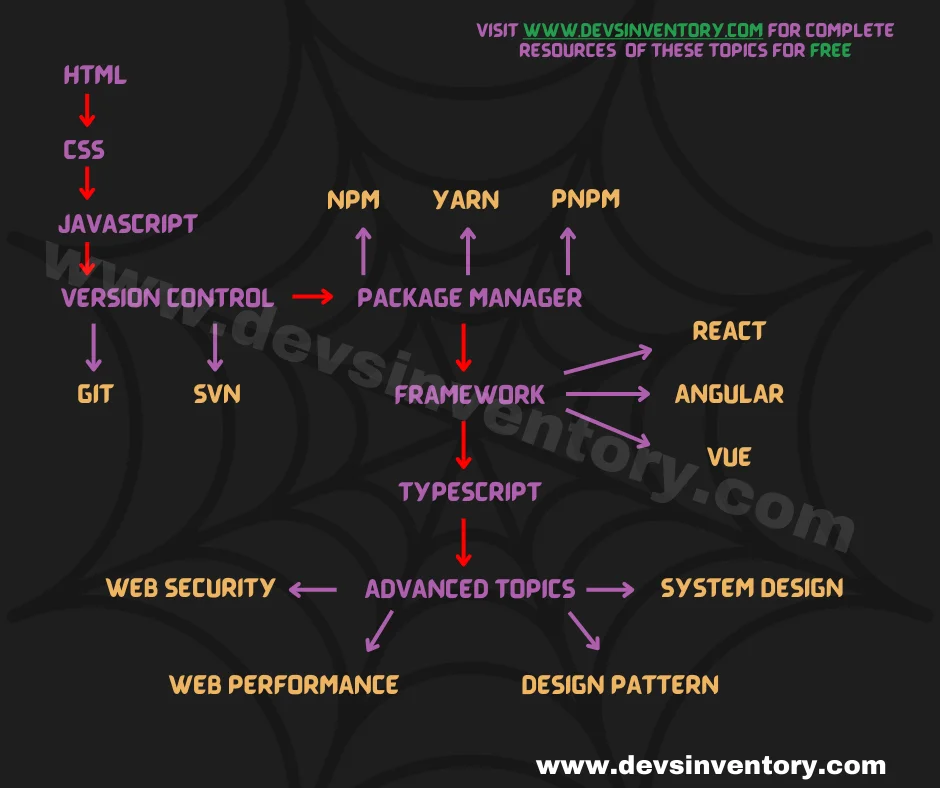 frontend developer roadmap