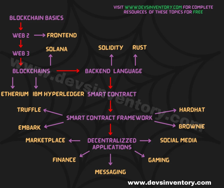 blockchain developer roadmap