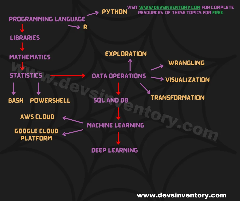 Data science roadmap