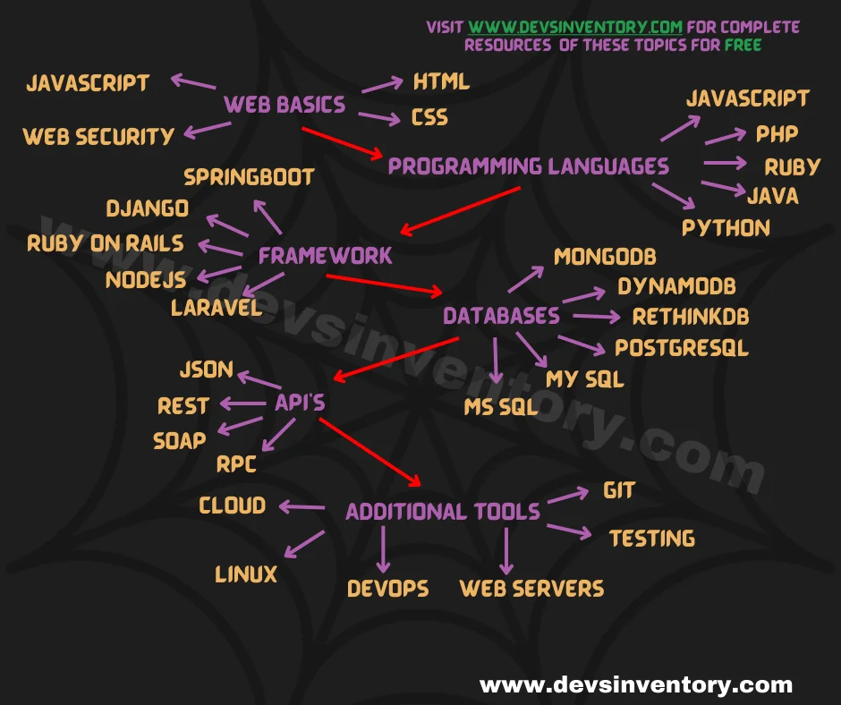 backend developer roadmap