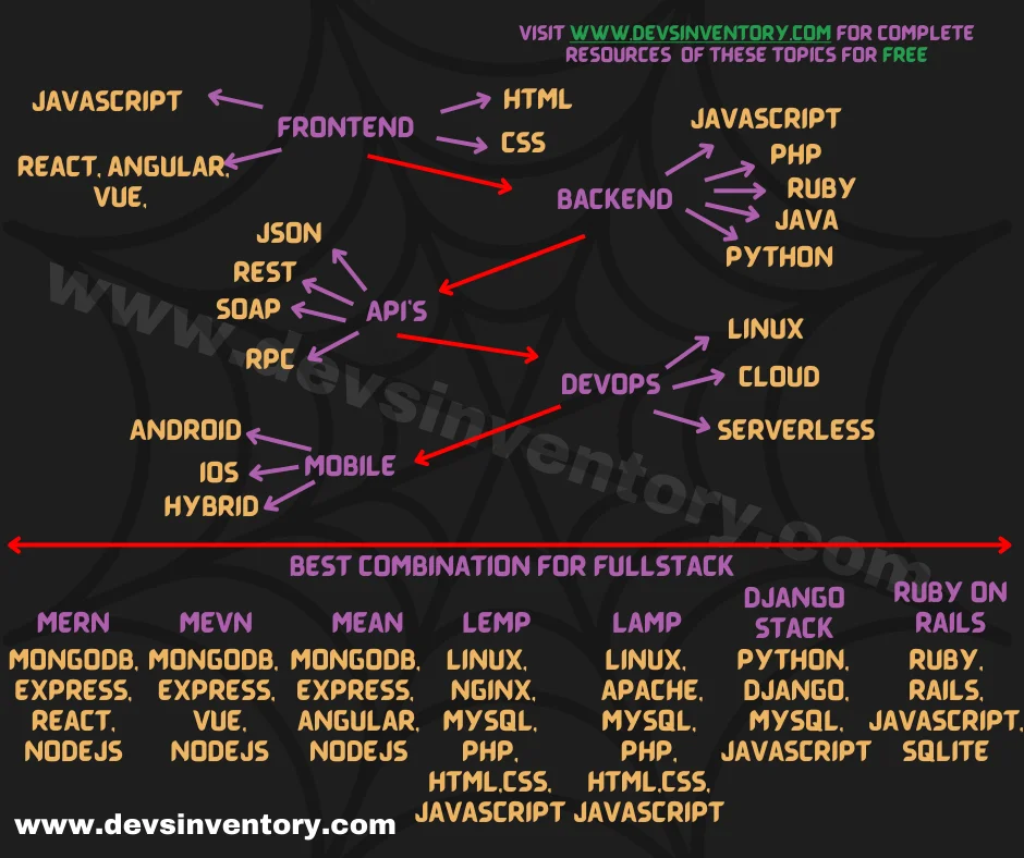 Fullstack roadmap